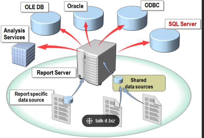 Mastering SQL Server Reporting Services (SSRS) From Scratch